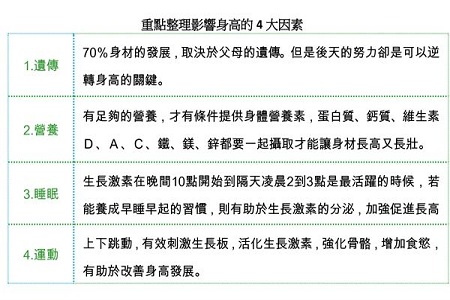 孩子長(zhǎng)高的方法 4大因素逆轉(zhuǎn)身高 孩子長(zhǎng)高的方法 4大因素逆轉(zhuǎn)身高