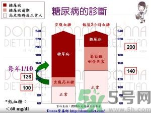 如何控制血糖升高及注意事項 如何控制血糖升高及注意事項