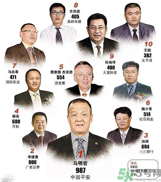 央企老總薪酬排行榜是怎樣的？央企的最低薪酬是多少？