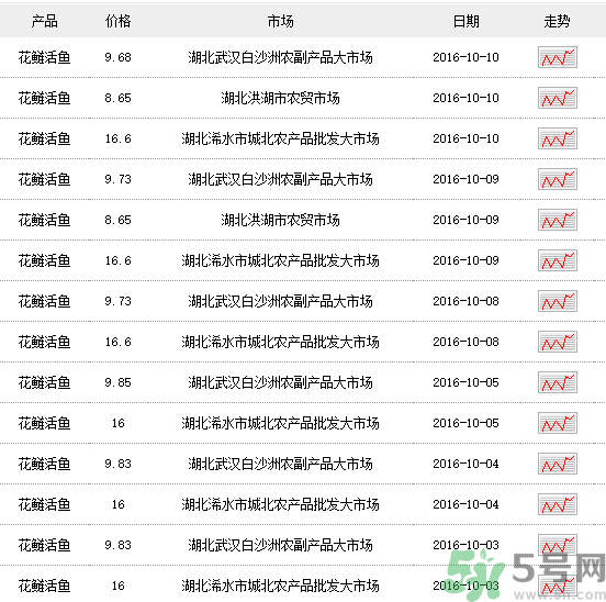 花鰱多少錢(qián)一斤？野生花鰱多少錢(qián)一斤？