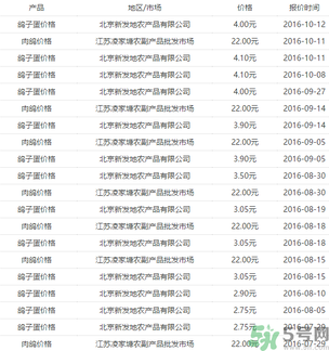 鴿子蛋多少錢一個？鴿子蛋多少錢一斤？?