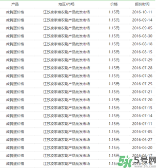 咸鴨蛋多少錢一個？咸鴨蛋多少錢一斤？