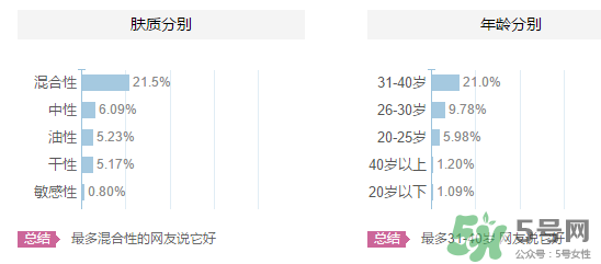 高姿適合油性皮膚嗎？高姿大白水適合油性皮膚嗎？
