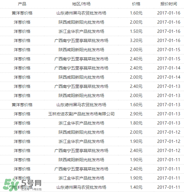 洋蔥多少錢一斤？洋蔥畝產(chǎn)多少斤？