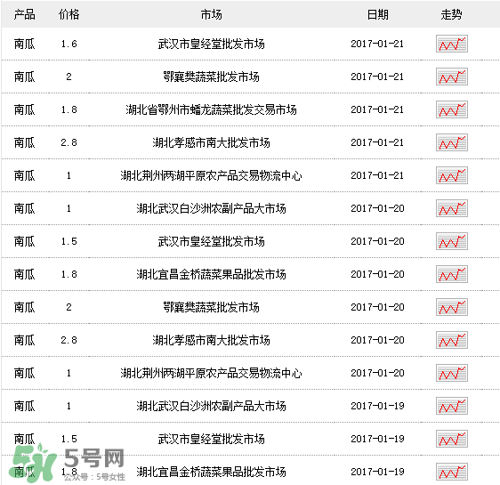 南瓜多少錢一斤？南瓜一畝能收多少斤？