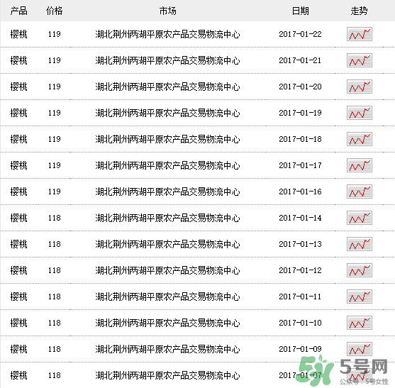 車厘子多少錢一斤？車厘子多少錢一斤2017？
