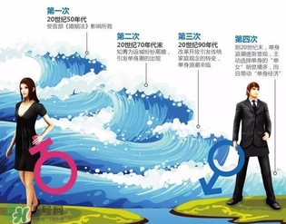 中國第4次單身潮 單身是不是會(huì)上癮 中國第4次單身潮 單身是不是會(huì)上癮