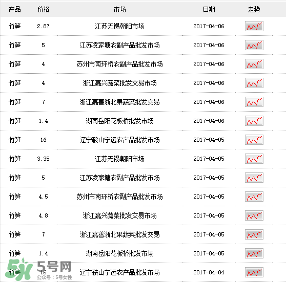 竹筍多少錢一斤？野生竹筍多少錢一斤？