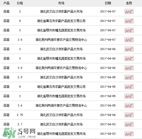 蒜苗多少錢一斤？蒜苗多少錢一斤2017？