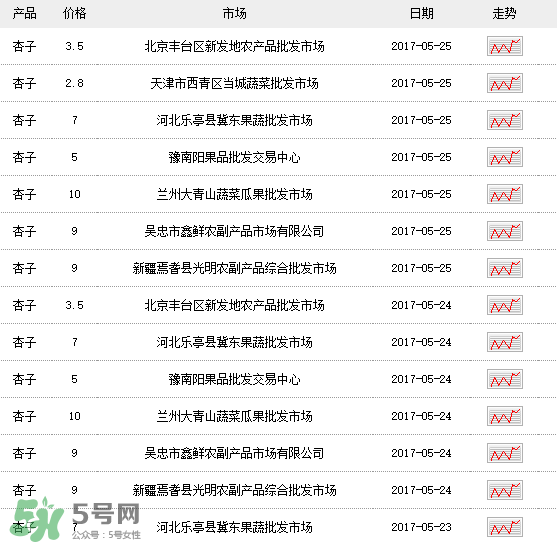 杏多少錢一斤？杏子多少錢一斤2017？