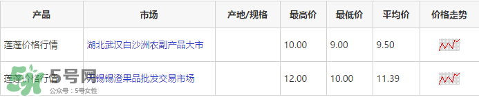 蓮蓬多少錢一斤？蓮蓬多少錢一個？