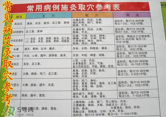 三伏灸灸哪里？三伏灸是每天都灸嗎