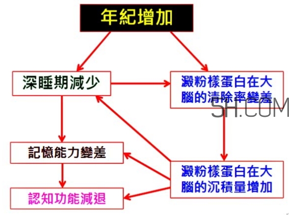 睡眠不足會促使大腦功能衰退嗎? 睡眠不足會促使大腦功能衰退嗎?